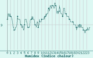 Courbe de l'humidex pour Noirmoutier-en-l'le (85)