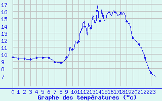 Courbe de tempratures pour Vendeuvre-Sur-Barse (10)