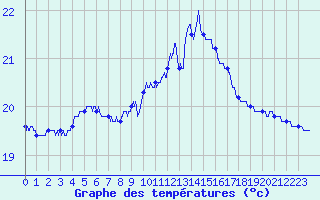 Courbe de tempratures pour Ste (34)