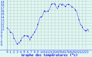 Courbe de tempratures pour Le Fied (39)