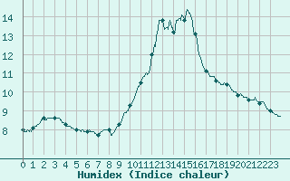 Courbe de l'humidex pour Nmes - Courbessac (30)