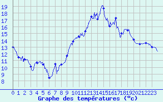 Courbe de tempratures pour La Rochelle - Aerodrome (17)