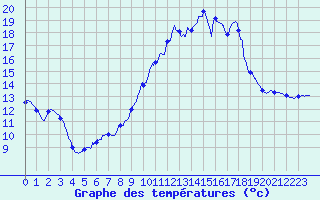 Courbe de tempratures pour Brive-Laroche (19)