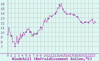 Courbe du refroidissement olien pour Beauvais (60)