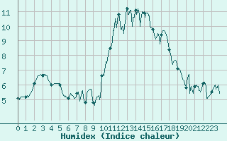 Courbe de l'humidex pour Dinard (35)