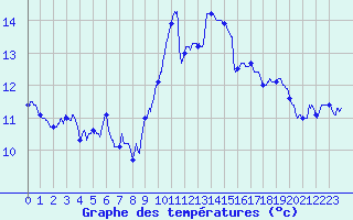 Courbe de tempratures pour Cognac (16)