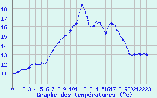 Courbe de tempratures pour Cap Pertusato (2A)