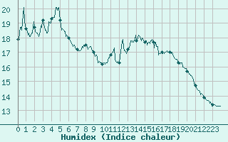 Courbe de l'humidex pour Metz (57)