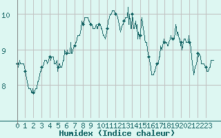 Courbe de l'humidex pour Ile du Levant (83)