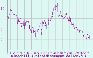 Courbe du refroidissement olien pour Niort (79)