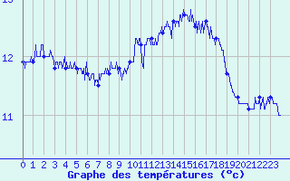 Courbe de tempratures pour Cap Pertusato (2A)