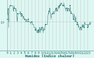 Courbe de l'humidex pour Cap Corse (2B)