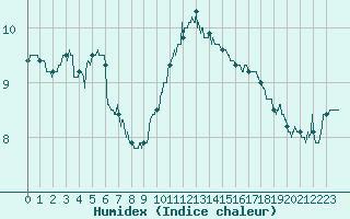 Courbe de l'humidex pour Le Touquet (62)