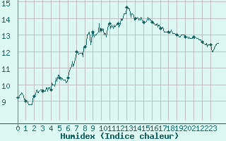Courbe de l'humidex pour Cap Bar (66)