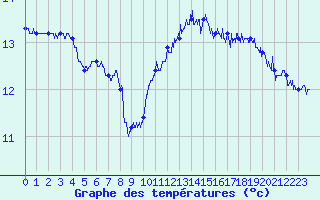 Courbe de tempratures pour Pointe de Chassiron (17)