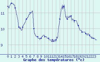 Courbe de tempratures pour Saint Julien sur Reyssouze (01)