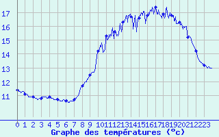 Courbe de tempratures pour Ploumanac