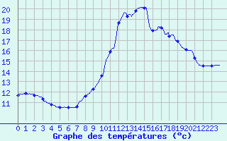Courbe de tempratures pour Pointe de Socoa (64)