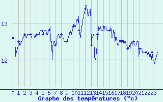 Courbe de tempratures pour Ile de Groix (56)