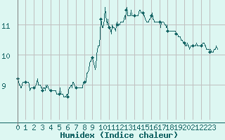 Courbe de l'humidex pour Chambry / Aix-Les-Bains (73)