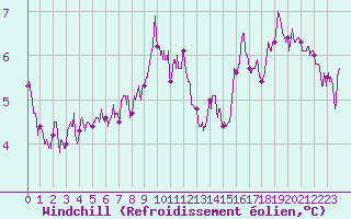 Courbe du refroidissement olien pour Colmar (68)