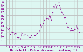 Courbe du refroidissement olien pour Millau - Soulobres (12)