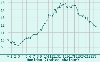 Courbe de l'humidex pour Roissy (95)