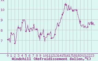 Courbe du refroidissement olien pour Romorantin (41)
