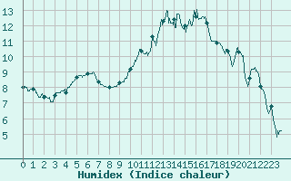 Courbe de l'humidex pour Muret (31)