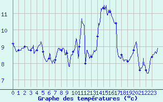 Courbe de tempratures pour Quimper (29)