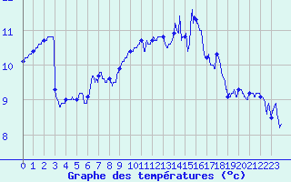 Courbe de tempratures pour Ploudalmezeau (29)