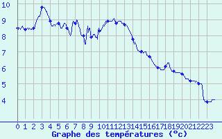 Courbe de tempratures pour Annecy (74)