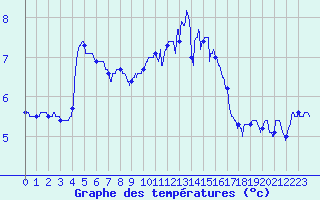 Courbe de tempratures pour Ile de Brhat (22)