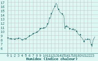 Courbe de l'humidex pour Cognac (16)
