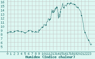 Courbe de l'humidex pour Auch (32)