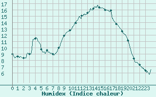 Courbe de l'humidex pour Aix-en-Provence (13)