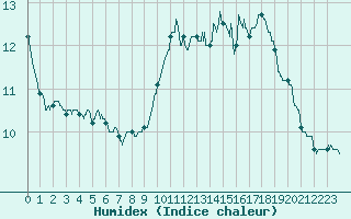 Courbe de l'humidex pour Boulogne (62)