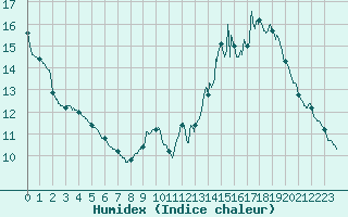 Courbe de l'humidex pour Leucate (11)