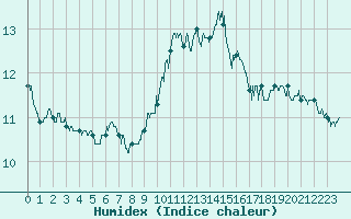 Courbe de l'humidex pour Grenoble/St-Etienne-St-Geoirs (38)