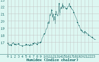 Courbe de l'humidex pour Leucate (11)