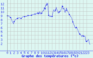 Courbe de tempratures pour ole Viabon (28)