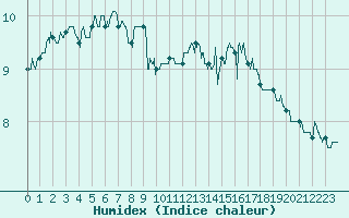Courbe de l'humidex pour Cap Gris-Nez (62)