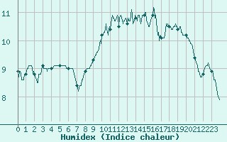 Courbe de l'humidex pour Lannion (22)