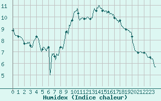 Courbe de l'humidex pour Troyes (10)