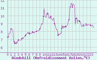 Courbe du refroidissement olien pour Saint-Quentin (02)