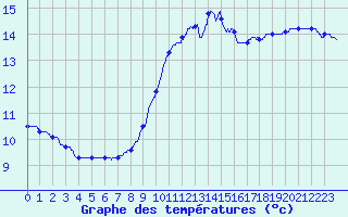 Courbe de tempratures pour Melle (79)