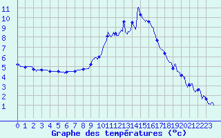 Courbe de tempratures pour Annecy (74)