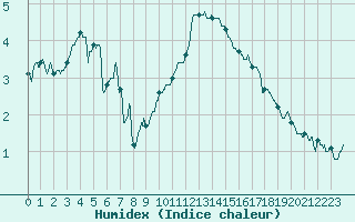 Courbe de l'humidex pour Lyon - Saint-Exupry (69)