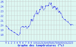 Courbe de tempratures pour Pointe de Socoa (64)