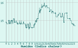 Courbe de l'humidex pour Leucate (11)